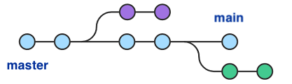 branching from master git